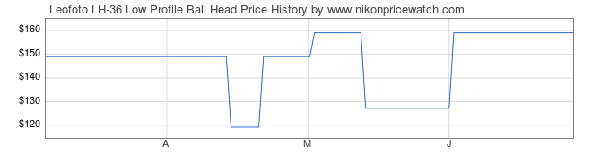 Price History Graph for Leofoto LH-36 Low Profile Ball Head