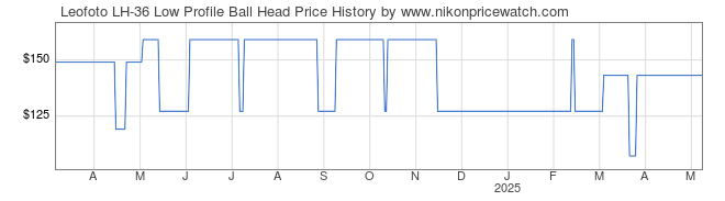 Price History Graph for Leofoto LH-36 Low Profile Ball Head