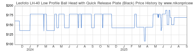 Price History Graph for Leofoto LH-40 Low Profile Ball Head with Quick Release Plate (Black)