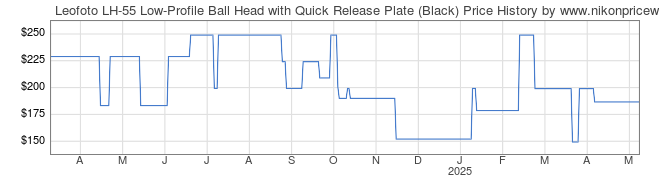 Price History Graph for Leofoto LH-55 Low-Profile Ball Head with Quick Release Plate (Black)