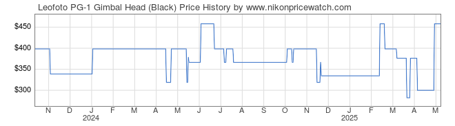 Price History Graph for Leofoto PG-1 Gimbal Head (Black)