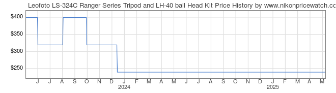 Price History Graph for Leofoto LS-324C Ranger Series Tripod and LH-40 ball Head Kit