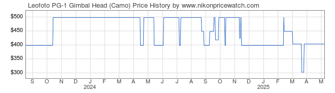 Price History Graph for Leofoto PG-1 Gimbal Head (Camo)