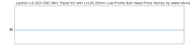 Price History Graph for Leofoto LS-223 CNC Mini Tripod Kit with LH-25 25mm Low-Profile Ball Head