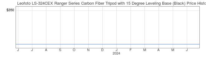 Price History Graph for Leofoto LS-324CEX Ranger Series Carbon Fiber Tripod with 15 Degree Leveling Base (Black)