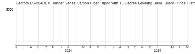 Price History Graph for Leofoto LS-324CEX Ranger Series Carbon Fiber Tripod with 15 Degree Leveling Base (Black)