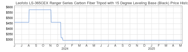 Price History Graph for Leofoto LS-365CEX Ranger Series Carbon Fiber Tripod with 15 Degree Leveling Base (Black)