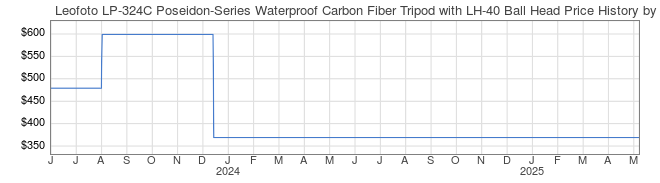 Price History Graph for Leofoto LP-324C Poseidon-Series Waterproof Carbon Fiber Tripod with LH-40 Ball Head
