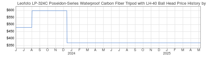 Price History Graph for Leofoto LP-324C Poseidon-Series Waterproof Carbon Fiber Tripod with LH-40 Ball Head