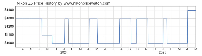 Price History Graph for Nikon Z5