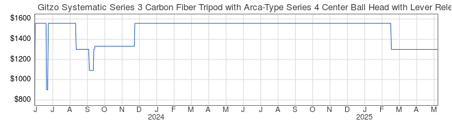 Price History Graph for Gitzo Systematic Series 3 Carbon Fiber Tripod with Arca-Type Series 4 Center Ball Head with Lever Release