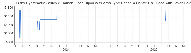 Price History Graph for Gitzo Systematic Series 3 Carbon Fiber Tripod with Arca-Type Series 4 Center Ball Head with Lever Release