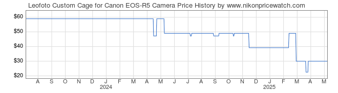 Price History Graph for Leofoto Custom Cage for Canon EOS-R5 Camera