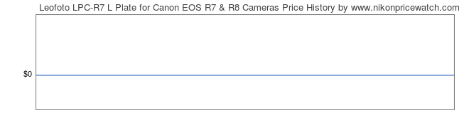 Price History Graph for Leofoto LPC-R7 L Plate for Canon EOS R7 & R8 Cameras