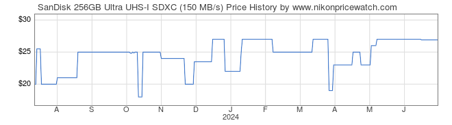 Price History Graph for SanDisk 256GB Ultra UHS-I SDXC (150 MB/s)