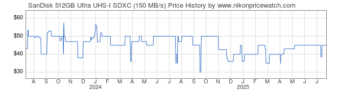 Price History Graph for SanDisk 512GB Ultra UHS-I SDXC (150 MB/s)