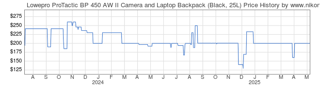 Price History Graph for Lowepro ProTactic BP 450 AW II Camera and Laptop Backpack (Black, 25L)