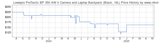 Price History Graph for Lowepro ProTactic BP 350 AW II Camera and Laptop Backpack (Black, 16L)