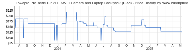 Price History Graph for Lowepro ProTactic BP 300 AW II Camera and Laptop Backpack (Black)