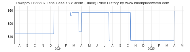 Price History Graph for Lowepro LP36307 Lens Case 13 x 32cm (Black)