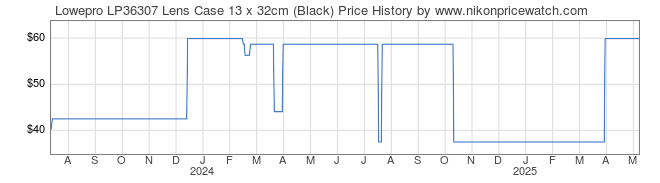 Price History Graph for Lowepro LP36307 Lens Case 13 x 32cm (Black)