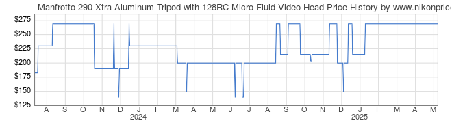 Price History Graph for Manfrotto 290 Xtra Aluminum Tripod with 128RC Micro Fluid Video Head