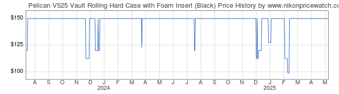 Price History Graph for Pelican V525 Vault Rolling Hard Case with Foam Insert (Black)