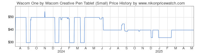 Price History Graph for Wacom One by Wacom Creative Pen Tablet (Small)