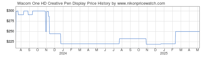 Price History Graph for Wacom One HD Creative Pen Display