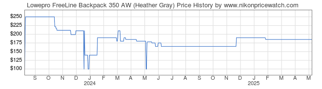 Price History Graph for Lowepro FreeLine Backpack 350 AW (Heather Gray)
