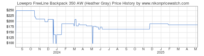 Price History Graph for Lowepro FreeLine Backpack 350 AW (Heather Gray)