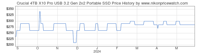 Price History Graph for Crucial 4TB X10 Pro USB 3.2 Gen 2x2 Portable SSD