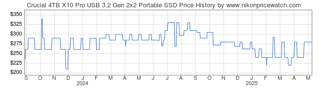 Price History Graph for Crucial 4TB X10 Pro USB 3.2 Gen 2x2 Portable SSD