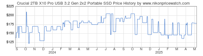 Price History Graph for Crucial 2TB X10 Pro USB 3.2 Gen 2x2 Portable SSD