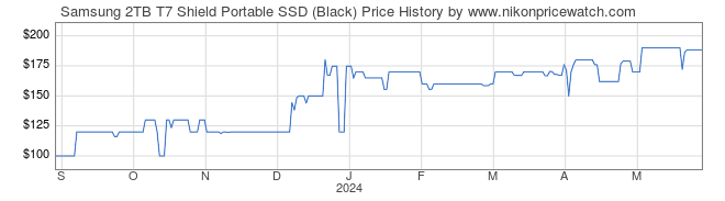 Price History Graph for Samsung 2TB T7 Shield Portable SSD (Black)