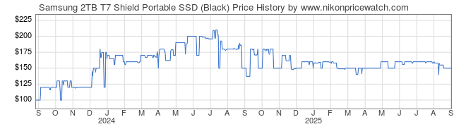 Price History Graph for Samsung 2TB T7 Shield Portable SSD (Black)