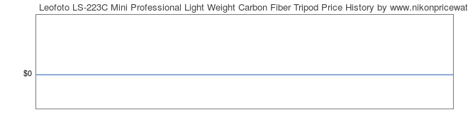 Price History Graph for Leofoto LS-223C Mini Professional Light Weight Carbon Fiber Tripod