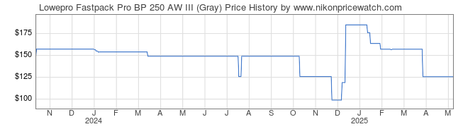 Price History Graph for Lowepro Fastpack Pro BP 250 AW III (Gray)