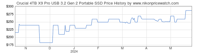 Price History Graph for Crucial 4TB X9 Pro USB 3.2 Gen 2 Portable SSD