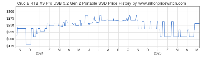 Price History Graph for Crucial 4TB X9 Pro USB 3.2 Gen 2 Portable SSD