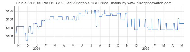 Price History Graph for Crucial 2TB X9 Pro USB 3.2 Gen 2 Portable SSD