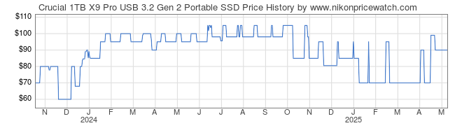 Price History Graph for Crucial 1TB X9 Pro USB 3.2 Gen 2 Portable SSD