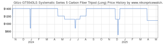 Price History Graph for Gitzo GT5543LS Systematic Series 5 Carbon Fiber Tripod (Long)