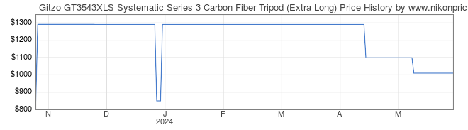 Price History Graph for Gitzo GT3543XLS Systematic Series 3 Carbon Fiber Tripod (Extra Long)