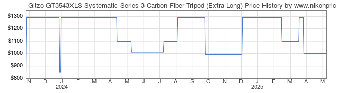 Price History Graph for Gitzo GT3543XLS Systematic Series 3 Carbon Fiber Tripod (Extra Long)