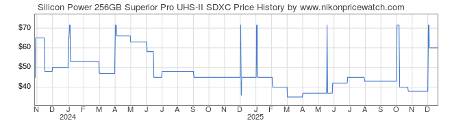 Price History Graph for Silicon Power 256GB Superior Pro UHS-II SDXC