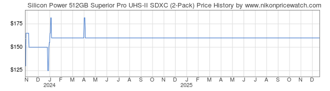 Price History Graph for Silicon Power 512GB Superior Pro UHS-II SDXC (2-Pack)