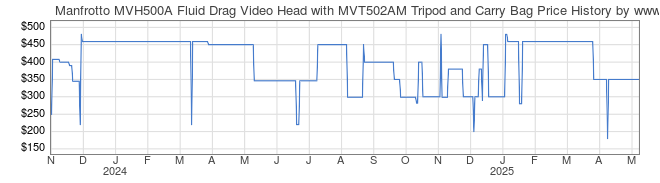 Price History Graph for Manfrotto MVH500A Fluid Drag Video Head with MVT502AM Tripod and Carry Bag