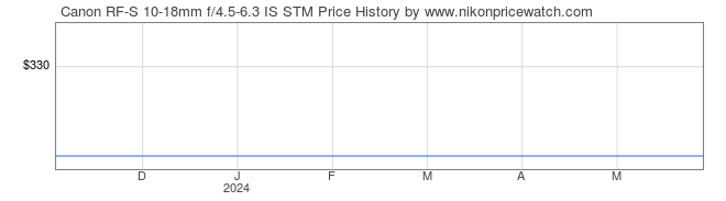 Price History Graph for Canon RF-S 10-18mm f/4.5-6.3 IS STM