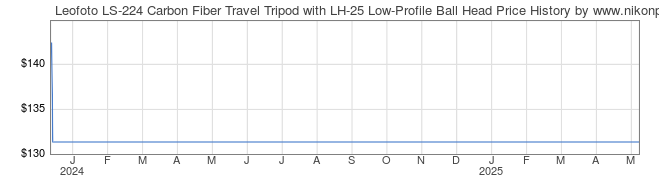 Price History Graph for Leofoto LS-224 Carbon Fiber Travel Tripod with LH-25 Low-Profile Ball Head